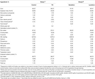 Mint Oil, ɤ-Tocopherol, and Whole Yeast Cell in Sow Diets Enhance Offspring Performance in the Postweaning Period